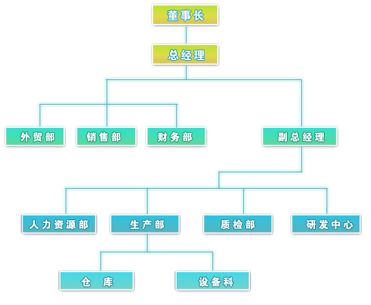 组织机构